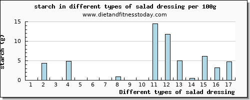 salad dressing starch per 100g